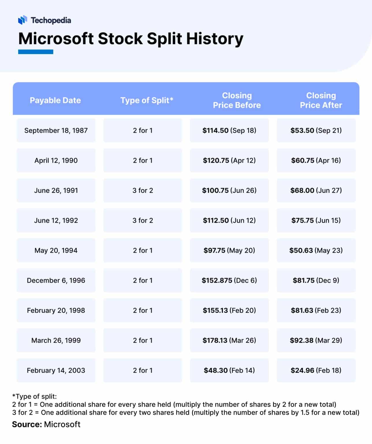 How to Buy Microsoft Stock? Best Ways to Invest in MSFT Shares Techopedia
