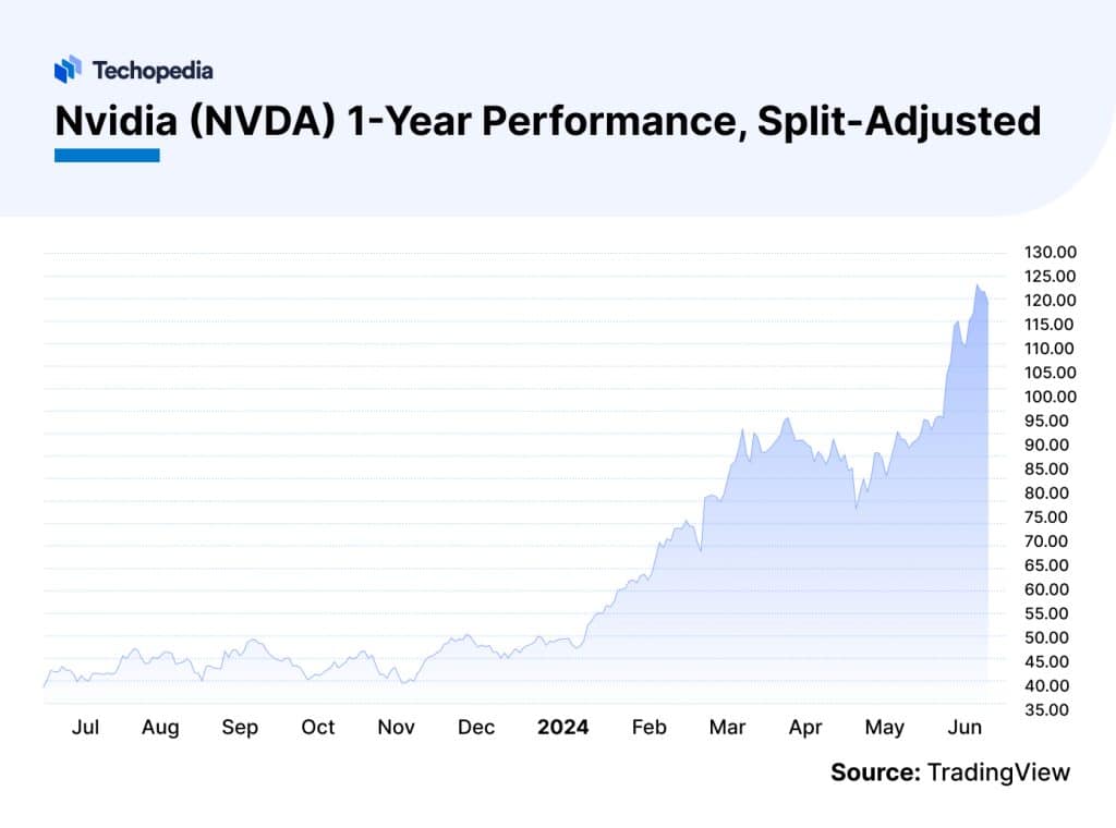 Nvidia Stock Split in 2025 Split Date & History Techopedia
