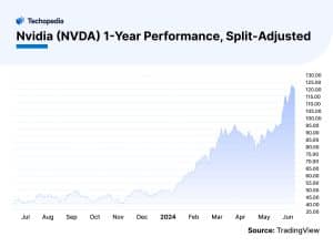 Nvidia (NVDA) 1-Year Performance, Split-Adjusted 