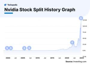  Nvidia Stock Split History Graph