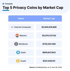 Top 5 Privacy Coins by Market Cap