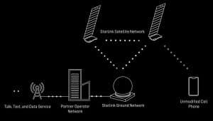 Starlink DtC graphic from Starlink DtC Business. The graph shows how any cell phone can be used to connect using DtC.