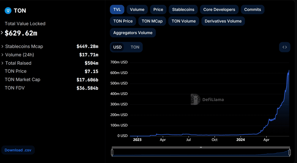 TON Network Total Value Locked