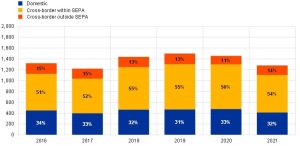 The total value of CNP fraud in the EU. 