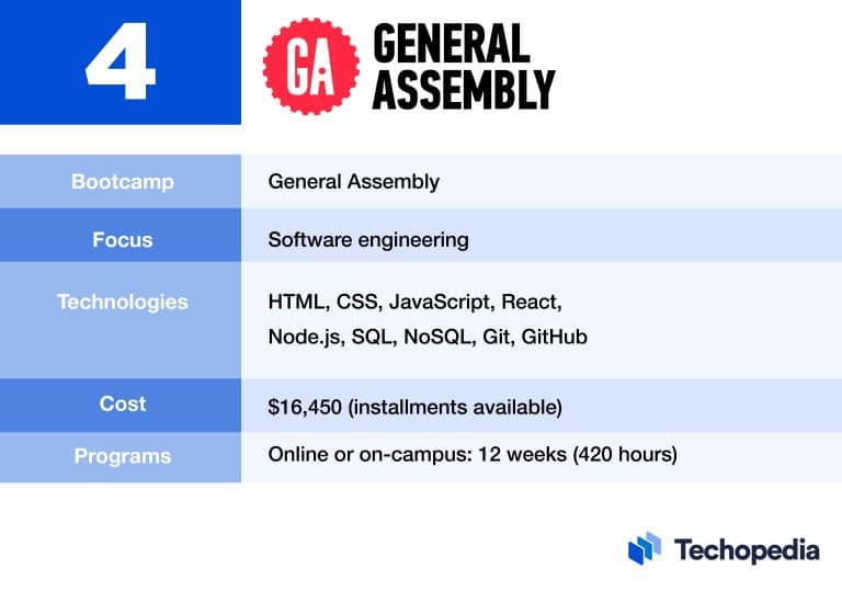 4 Best Coding Bootcamps in 2024 Pick Yours Techopedia
