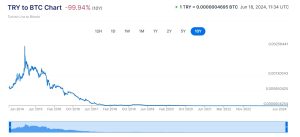 Turkish Lira to Bitcoin over 10 years