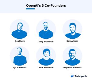 ChatGPT is owned by OpenAI, an AI startup based in San Francisco, California, which was originally founded in December 2015 as a non-profit organization by Tesla CEO Elon Musk, former Y Combinator president Sam Altman, ex-CTO of Stripe Greg Brockman, ex-Google ML expert Ilya Sutskever, AI researcher John Schulman, and ex-Google AI researcher Wojciech Zaremba. 