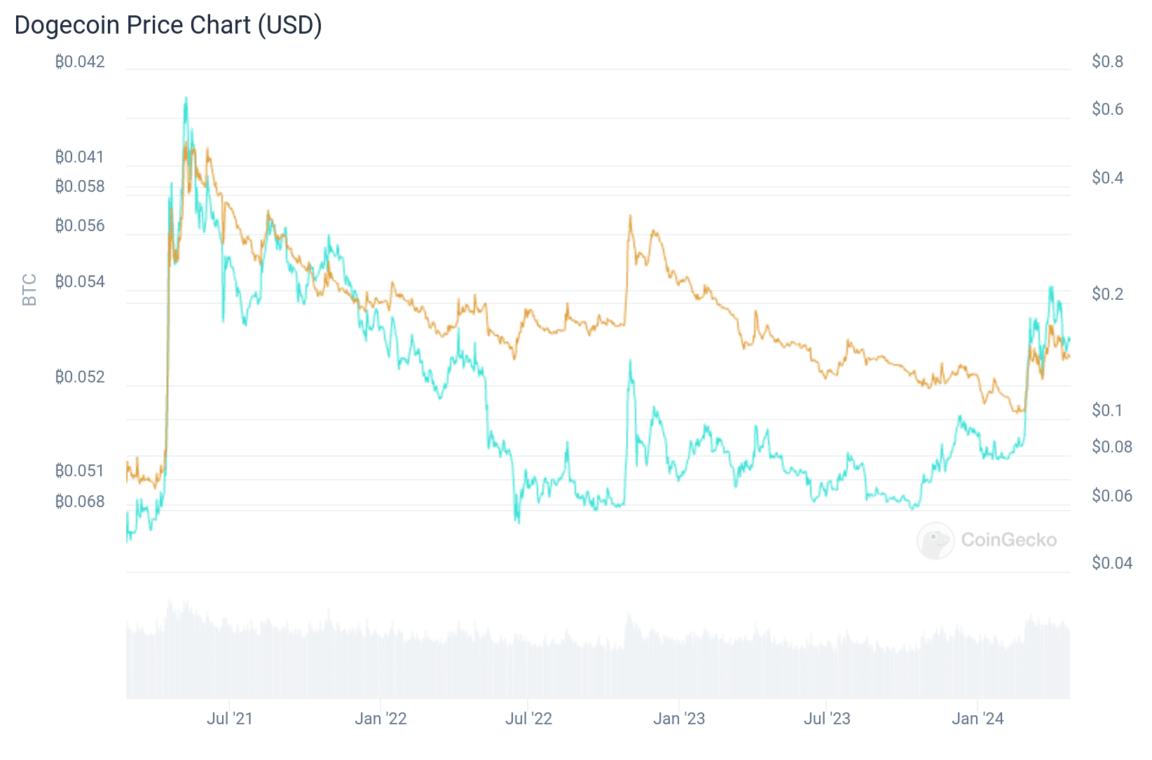 BTC와 DOGE 상관관계