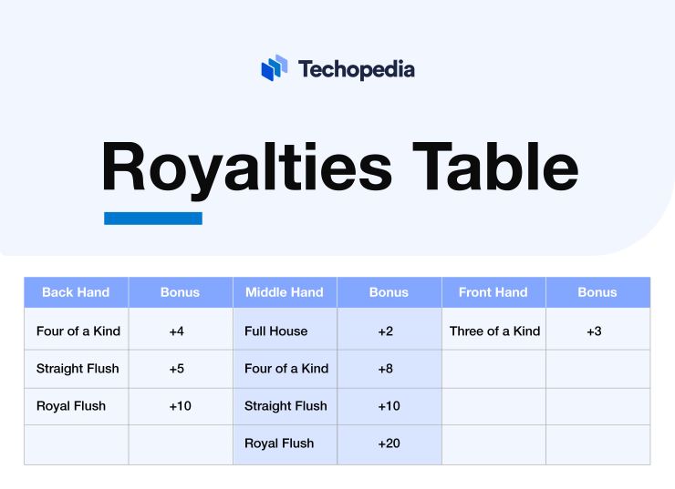 Chinese poker royalties