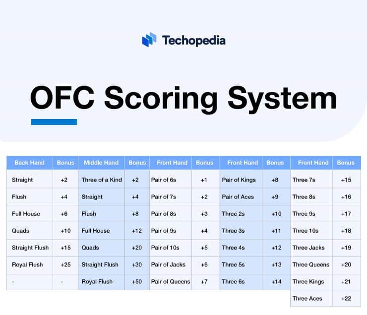 OFC scoring system