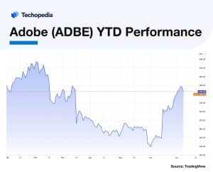 Adobe (ADBE) YTD Performance