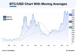 BTC/USD Chart With Moving Averages 