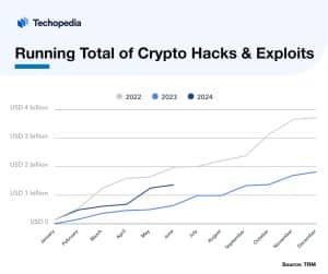 Running Total of Crypto Hacks & Exploits