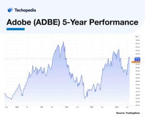 Adobe (ADBE) 5-Year Performance