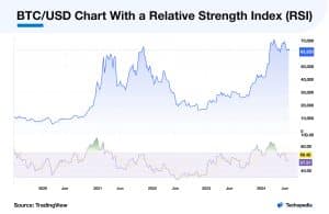 BTC/USD Chart With a Relative Strength Index (RSI) 