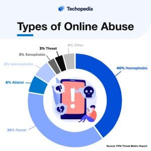 Types of Online Abuse