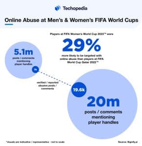 Online Abuse at Men’s _ Women’s FIFA World Cups