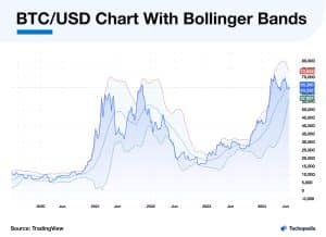 BTC/USD Chart With Bollinger Bands