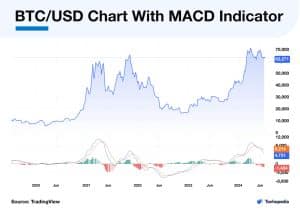 Moving Average Convergence Divergence (MACD)