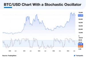 BTC/USD Chart With a Stochastic Oscillator 