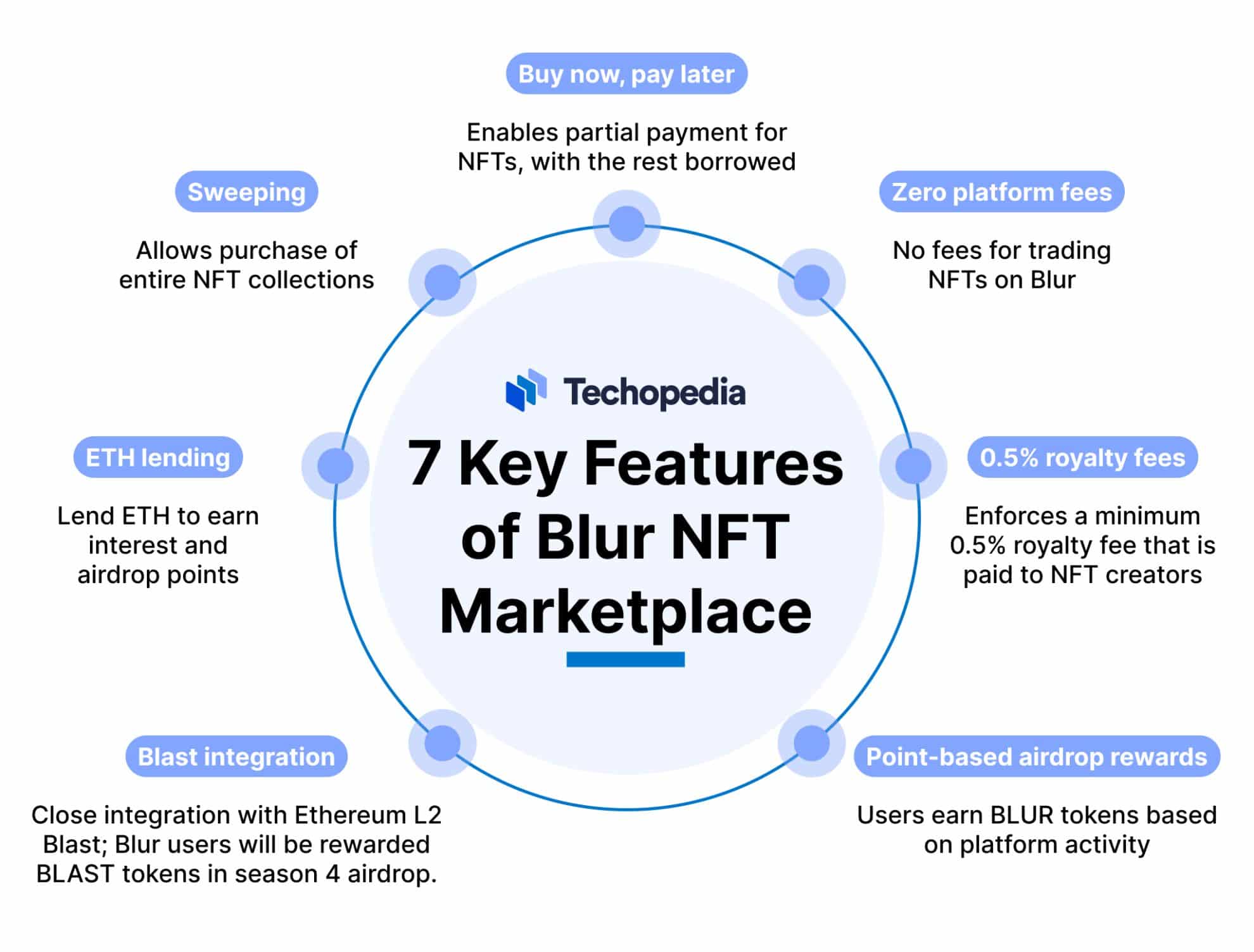 What is Blur NFT Marketplace? Definition, Features & BLUR Token