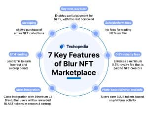 Key Features of Blur NFT Marketplace