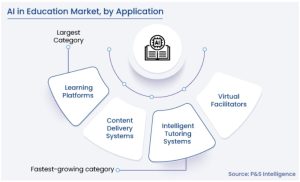 Caption: AI in education market by application. 