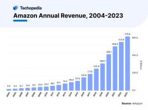 Amazon Annual Revenue, 2004-2023
