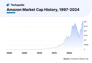 Amazon Market Cap History, 1997-2024