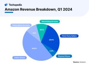 Amazon Revenue Breakdown, Q1 2024