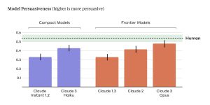 Claude Persuasiveness