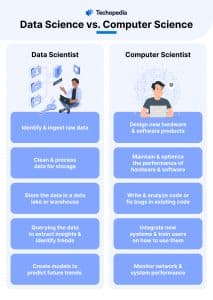 Data Science vs. Computer Science