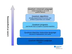 Different levels of programming quantum algorithms.