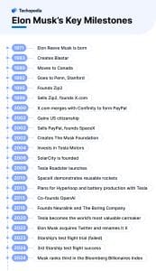 Elon Musk’s Key Milestones