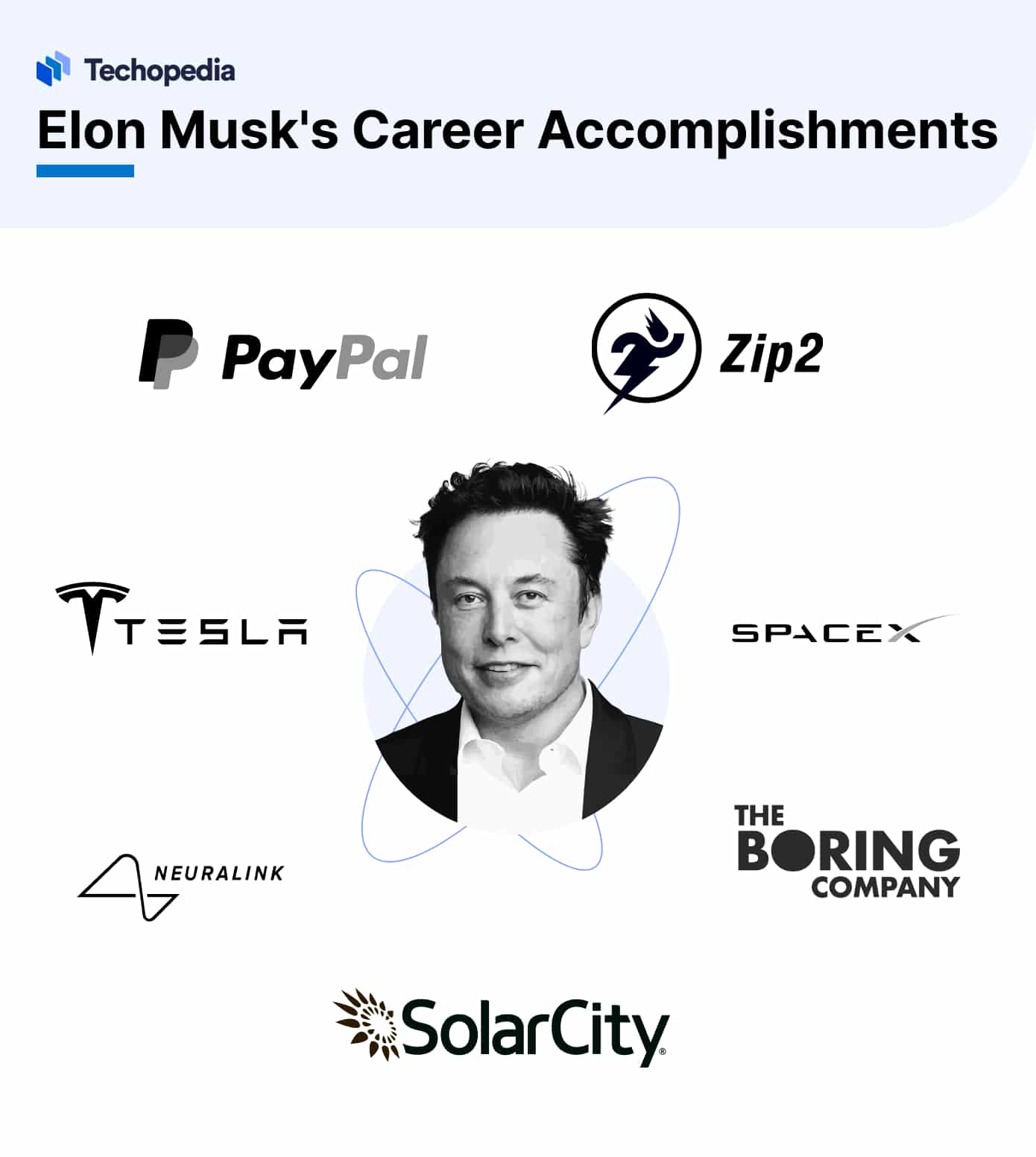 A collage showcasing Elon Musk’s portrait alongside logos of companies he has been associated with, including PayPal, Zip2, Tesla, SpaceX, Neuralink, The Boring Company, and SolarCity.