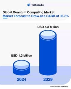 Global Quantum Computing Market