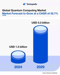 Global Quantum Computing Market