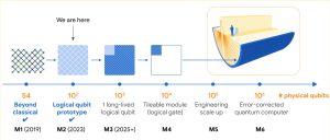 Google's roadmap for building a useful error-corrected quantum computer with key milestones