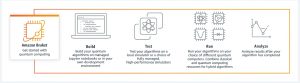 How Amazon Braket works