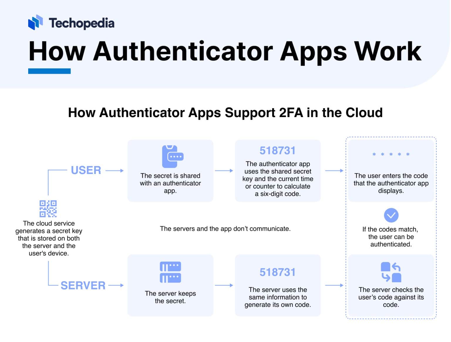 What is an Authenticator App? Definition, Purpose & Examples - Techopedia