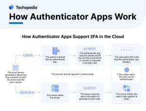 are valid and two OTPs match, the user will be authenticated.
