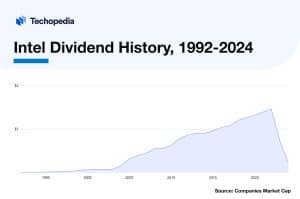 Intel Dividend History 1992-2024