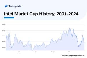 Intel Marlet Cap History 2001-2024