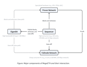 Major components of MegaETH and their interaction