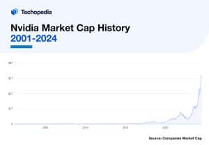 Nvidia Market Cap History 2001-2024