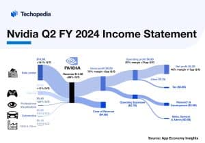 Nvidia Q2 FY 2024 Income Statement
