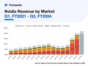 Nvidia Revenue by Market Q1 FY2021 - Q3 FY2024
