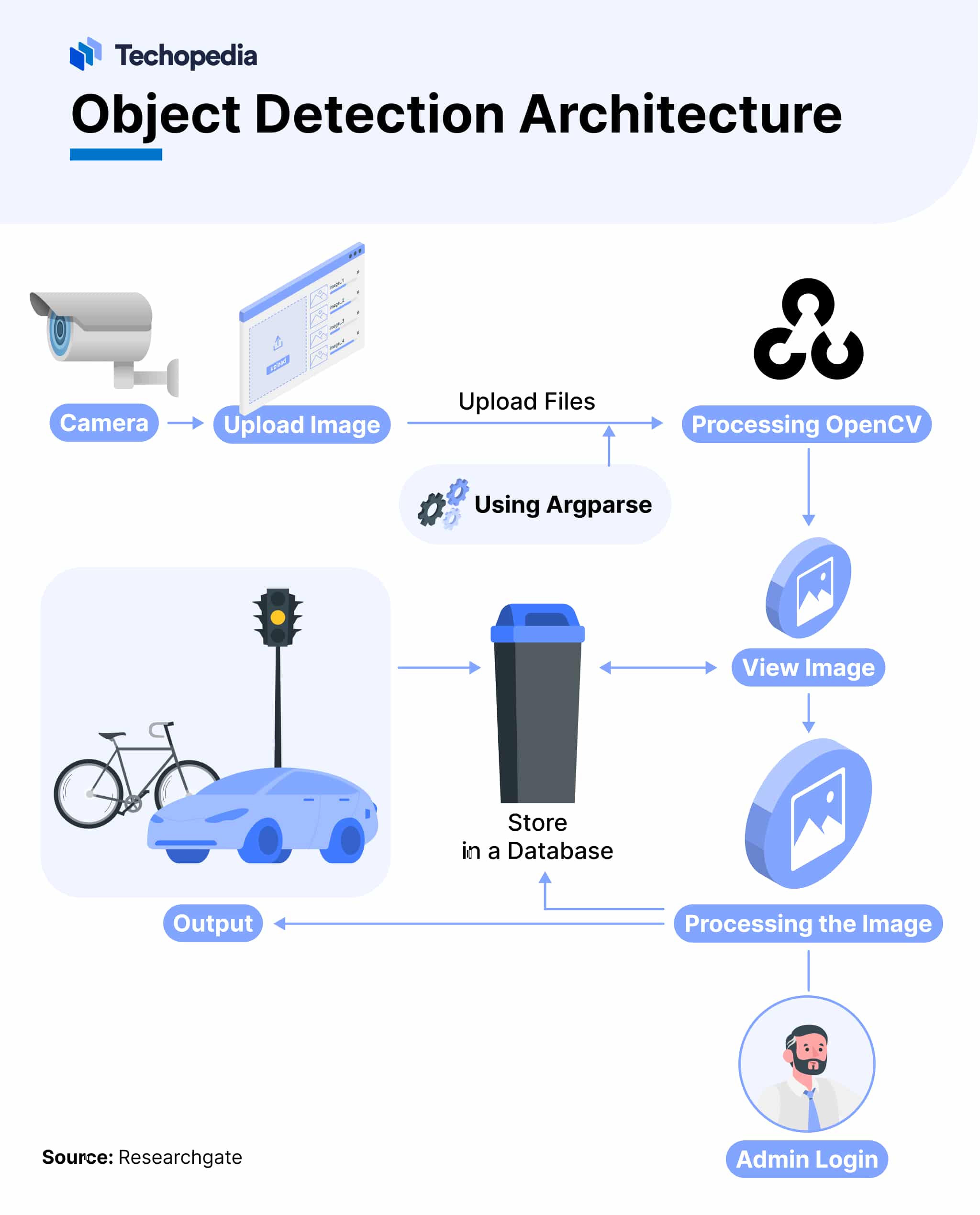 Object Detection Architecture