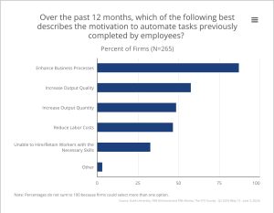 Over the past 12 months, which of the following best describes the motivation to automate tasks previously completed by employees?