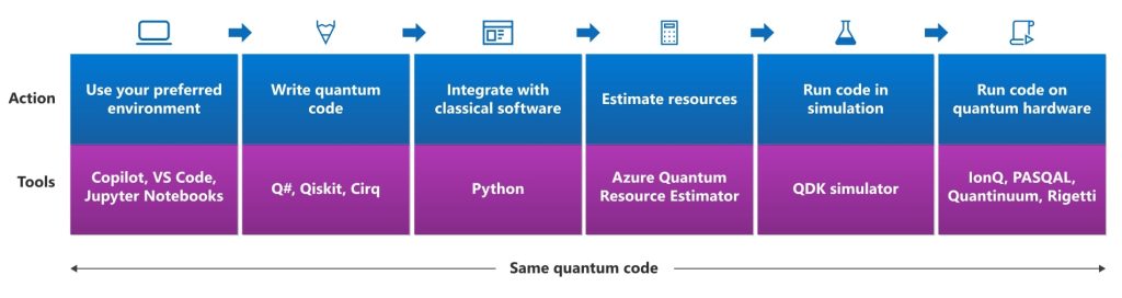 Top 5 Quantum Programming Languages to Learn in 2025 - Techopedia